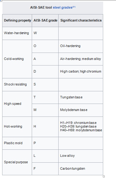 AISI Tool Steel Gades